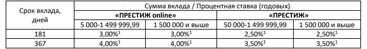 Вклады банка Санкт-Петербург в 2019 году