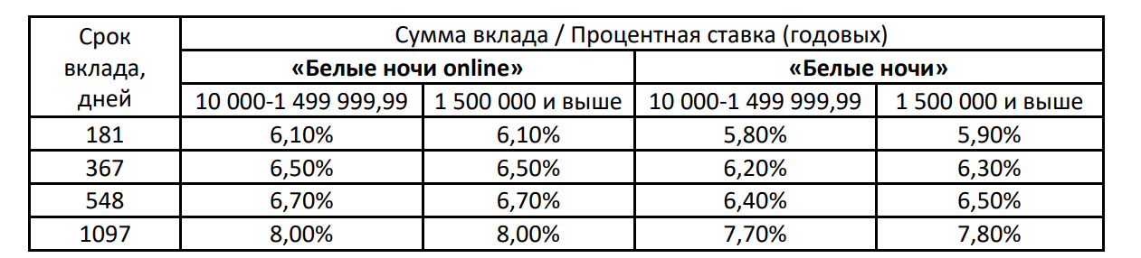 Вклады банка Санкт-Петербург в 2019 году